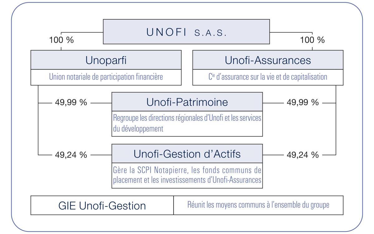 Organigramme simplifié du groupe Unofi